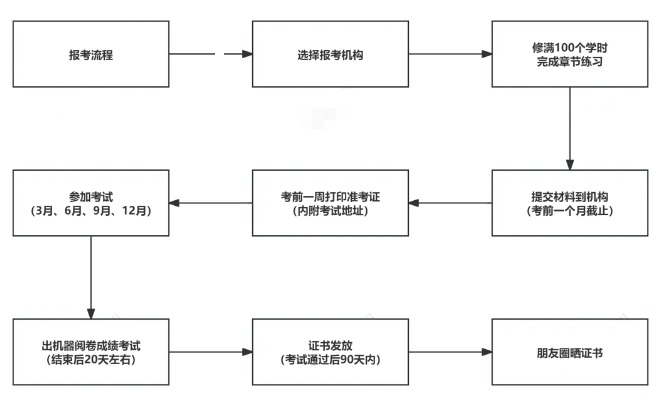 ?9月28日开考！2024年9月公共营养师高效备考策略