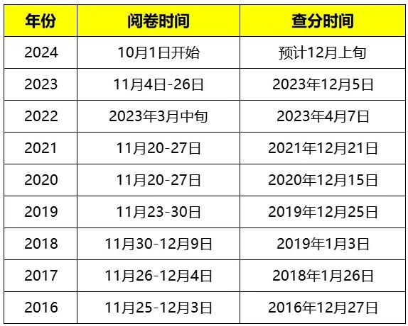 2024年一建考试阅卷、查分时间已确定