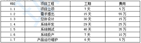 2024年系统集成项目管理工程师第一批次真题考点汇总