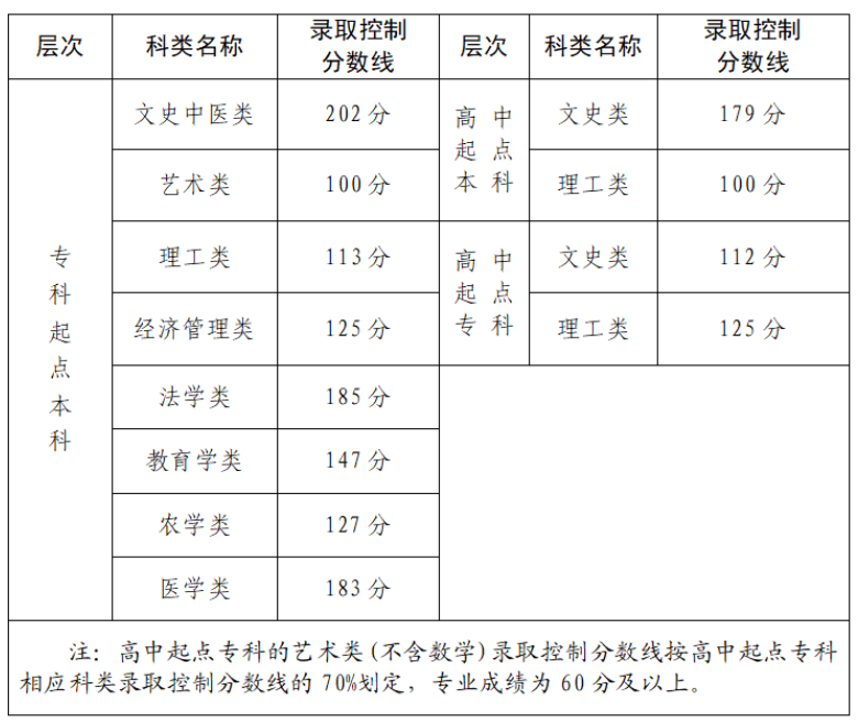 2024年福建成人高校招生录取控制分数线公布.png