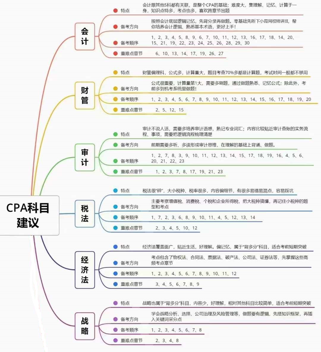 2025年cpa报考科目及备考顺序建议2025年全国注册会计师考试时间公布：8月23日-24日